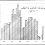 Graph showing the number of visitors