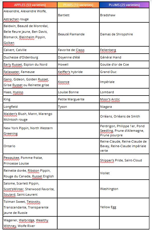 Varieties of fruit trees distributed by Pépinières Dupuis between 1883 and 1920