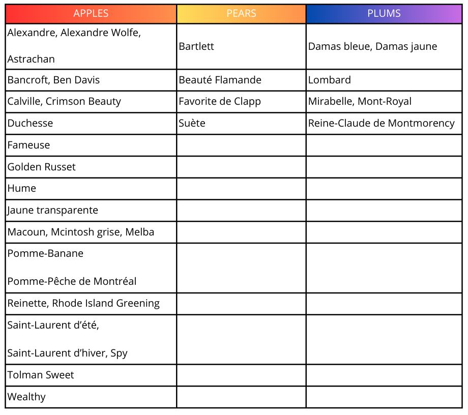 List, in table form, of old apples, pears and plums