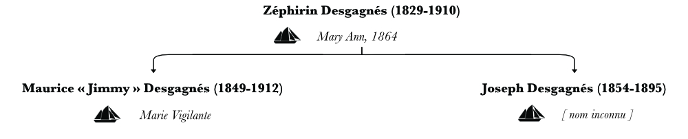 Family tree. The name Zéphirin Desgagnés is written in bold, along with his date of birth and date of death. Under the name there is a pictogram of a schooner next to its name (Mary Ann) and year of construction (1864). Two arrows point to his sons and their ships: Maurice “Jimmy” and Joseph.