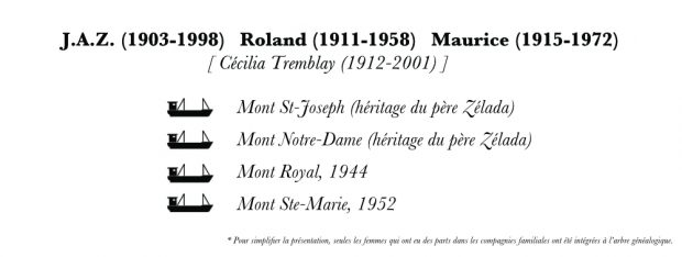 Family tree. The names of J.A.Z., Roland and Maurice Desgagnés appear in bold, along with their date of birth and date of death. Under them are four pictograms of motor-powered schooners, along with their names.