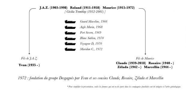 Family tree. On the left, the names of J.A.Z., Roland and Maurice Desgagnés appear in bold, along with their date of birth and date of death. Under them are the pictograms of six steel coasters along with their names. On the right and left of the coasters are written the names of the sons of J.A.Z. And Maurice, who founded Groupe Desgagnés in 1972.