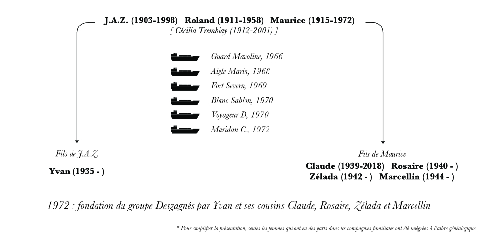 Family tree. On the left, the names of J.A.Z., Roland and Maurice Desgagnés appear in bold, along with their date of birth and date of death. Under them are the pictograms of six steel coasters along with their names. On the right and left of the coasters are written the names of the sons of J.A.Z. And Maurice, who founded Groupe Desgagnés in 1972.