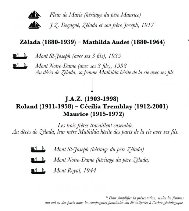 A family tree representing the third and fourth generations of Desgagnés sailors. This specific chart focuses on the descendants of Zélada Desgagnés. Under the names of the family members, arrows point to their ships and their sons. Pictograms depicting each ship illustrate the family tree.