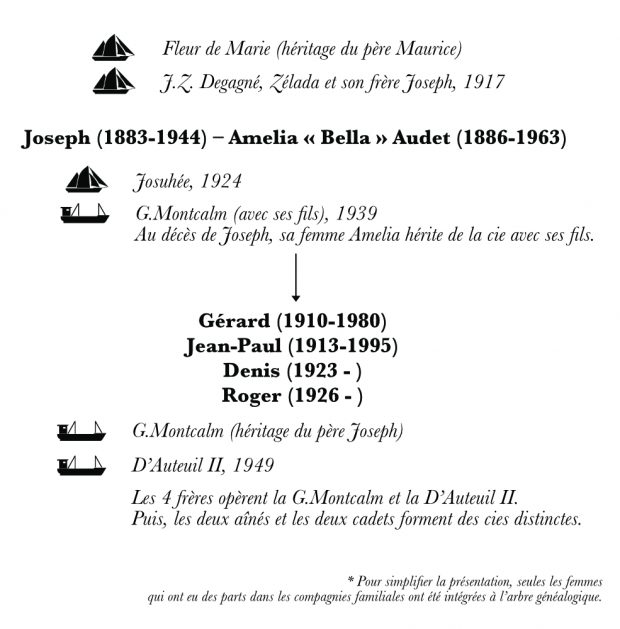 A family tree representing the third and fourth generations of Desgagnés sailors. This specific chart focuses on the descendants of Joseph Desgagnés. Under the names of the family members, arrows point to their ships and their sons. Pictograms depicting each ship illustrate the family tree.