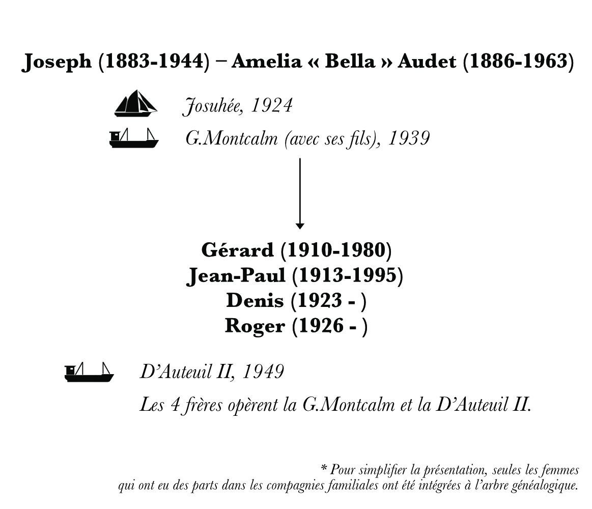 A family tree representing the third and fourth generations of Desgagnés sailors. This specific chart focuses on the descendants of Joseph Desgagnés. Under the names of the family members, arrows point to their ships and their sons. Pictograms depicting each ship illustrate the family tree. The schooners represented on this family tree are those on which the women of the family have either travelled or worked.