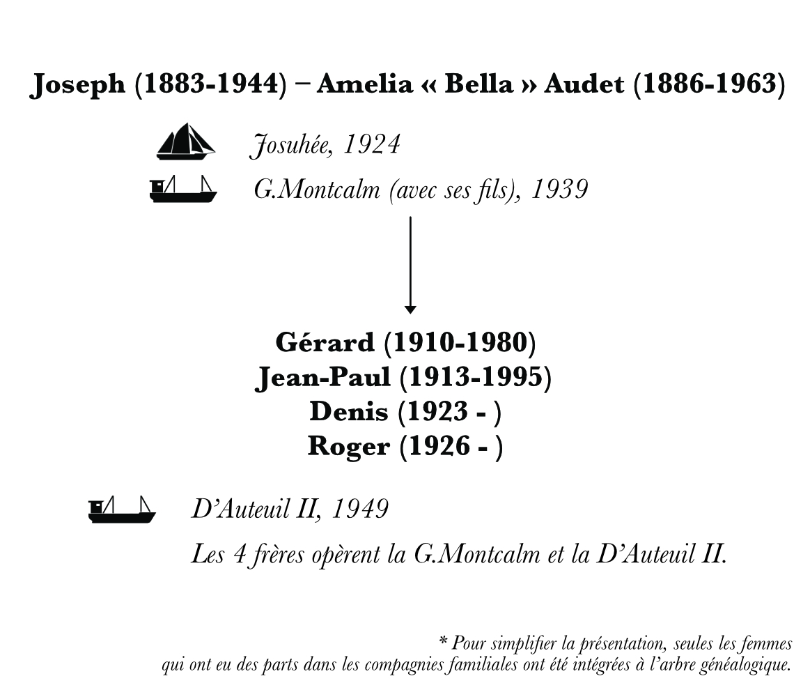 Arbre généalogique présentant les troisième et quatrième générations de marins Desgagnés. On observe ici la lignée de Joseph Desgagnés. Sous les noms des membres de la famille, des flèches mènent à leurs fils et à leurs bateaux. Des pictogrammes représentant les bateaux de chacun illustrent l’arbre généalogique. Les goélettes présentées dans cet arbre généalogique sont celles sur lesquelles des femmes de la famille ont voyagé ou ont travaillé. 