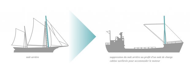 An image depicting the evolution of sail-powered schooners towards motor-powered ships. To the left there is an illustration of a sail-powered schooner with its foremast highlighted in green. To the right there is a motor-powered schooner with its boom (front) mast is highlighted in green.