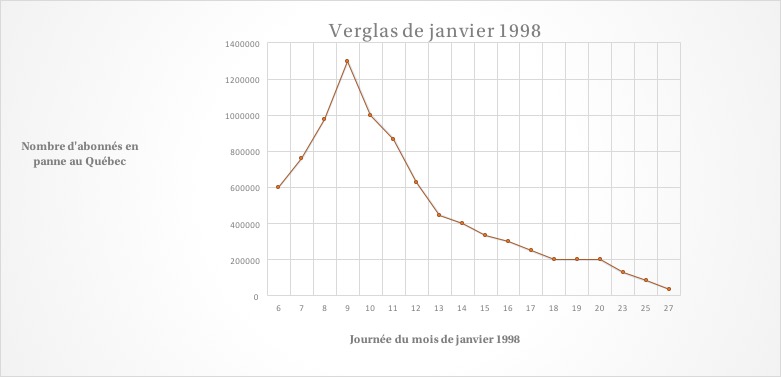 This graphic shows the evolution of the number of breakdowns during the month of January 1998.