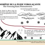 How does freezing rain form?