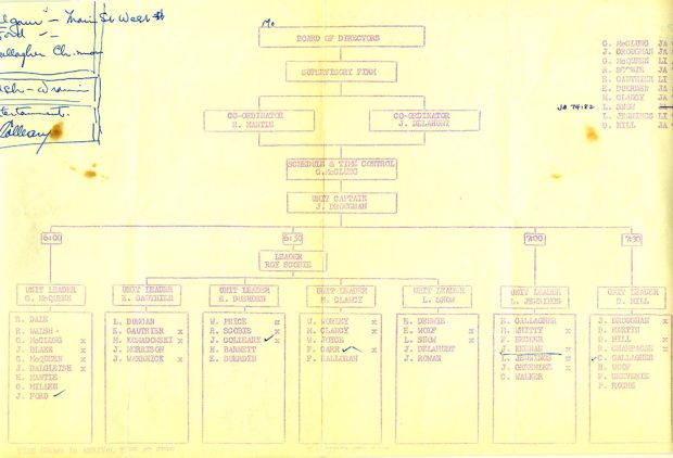 Chart of Board of directors, supervisors and group leaders, a well used and worn document.