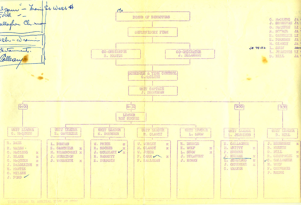Chart of Board of directors, supervisors and group leaders, a well used and worn document.