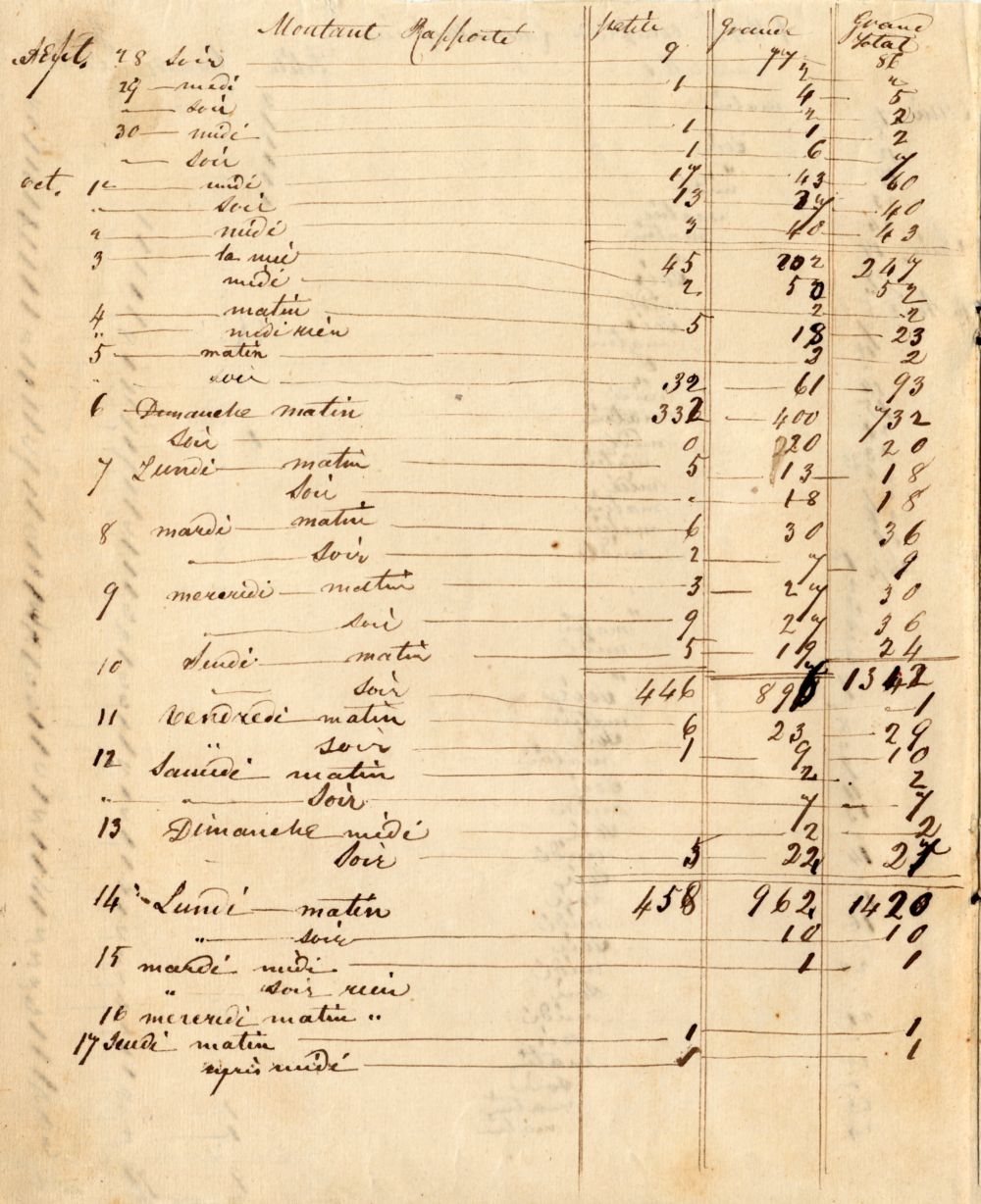 A piece of paper, yellowed with time, on which eel fishing results have been written by hand in four columns with the following headings: [TRANSLATION] date-day-time of day; small; large; and grand total.