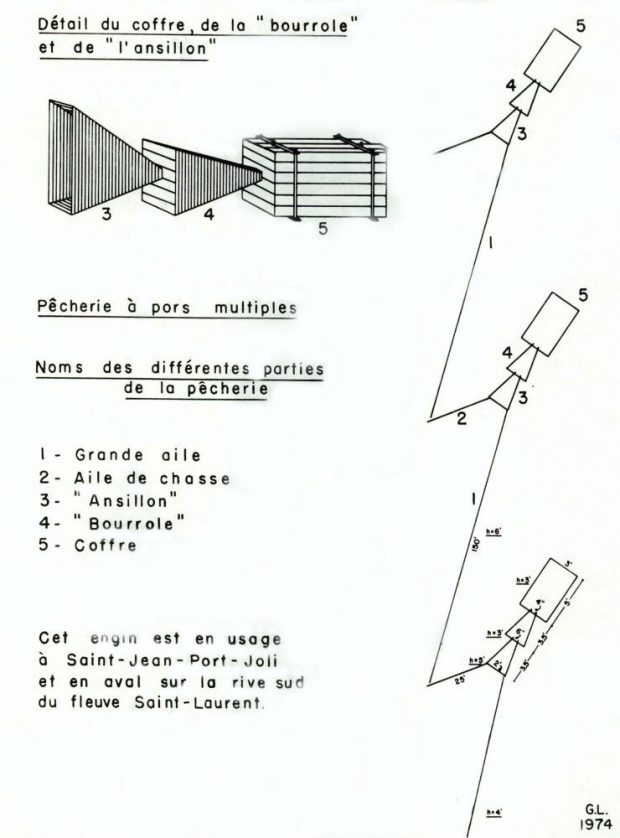 Black-and-white drawing showing the layout of the type of eel weir typically seen in Saint-Jean-Port-Joli and further east. The names of the different parts of the weir are indicated on the drawing. Drawing signed G.L. (Gaston Labrecque) 1974