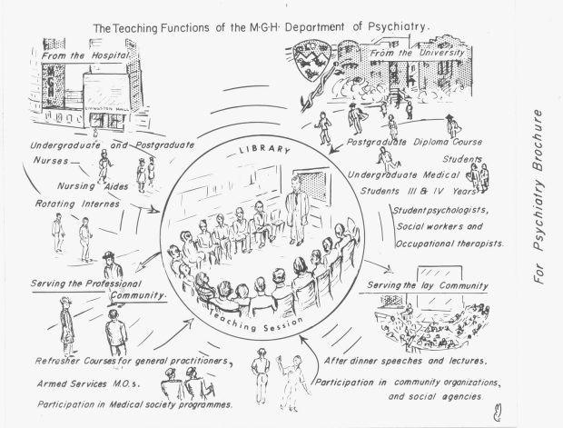 Black and white illustration titled, The Teaching Functions of the MGH Department of Psychiatry. Depicts various parts of the teaching process with the library being the heart of the process.