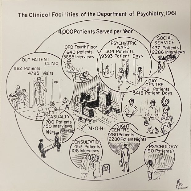 Black and white illustration of The Clinical Facilities of the Department of Psychiatry, consisting of a series of illustrations of various clinics surrounding a central illustration of the Montreal General Hospital building.