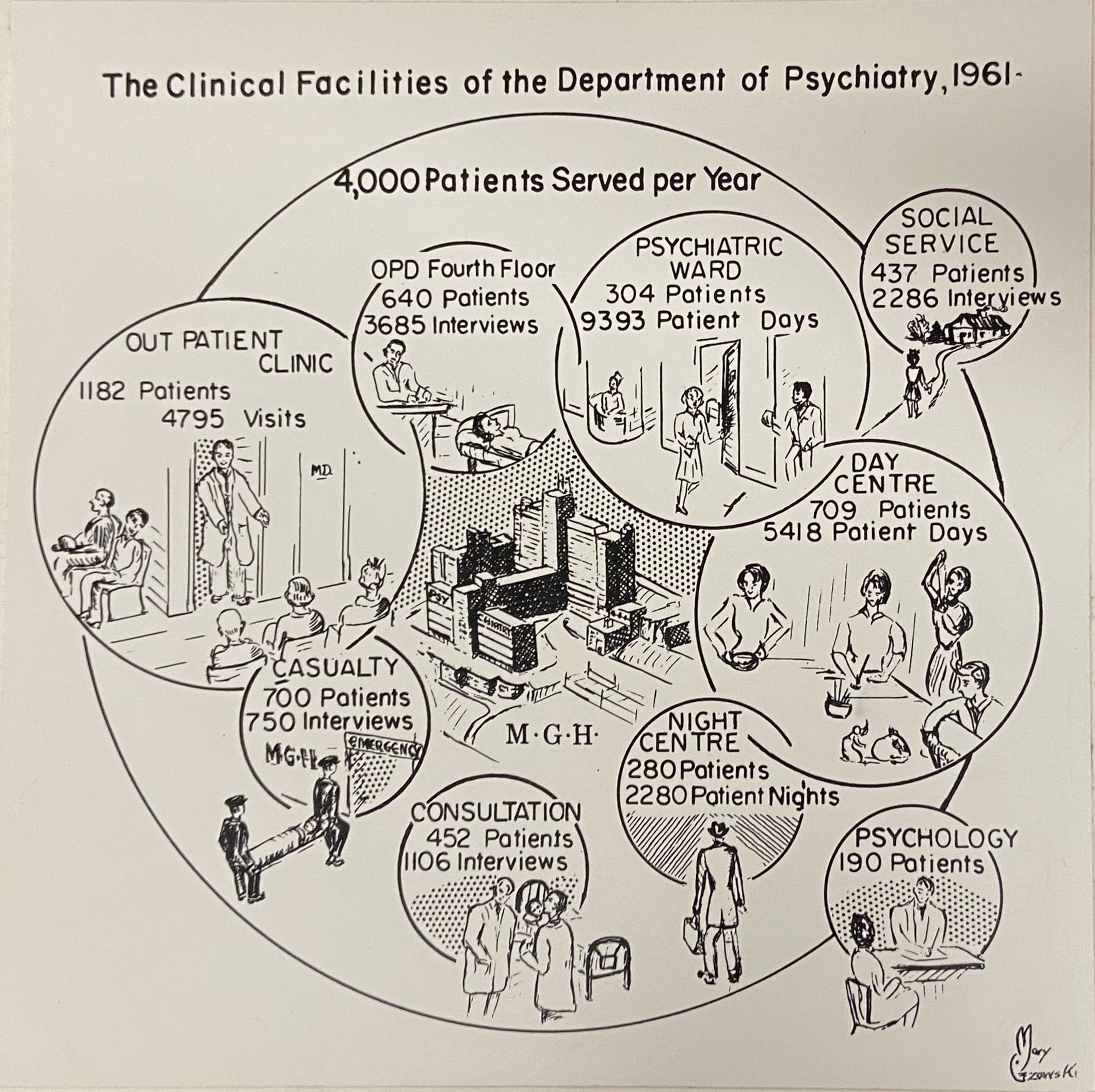 Black and white illustration of "The Clinical Facilities of the Department of Psychiatry," consisting of a series of illustrations of various clinics surrounding a central illustration of the Montreal General Hospital building.
