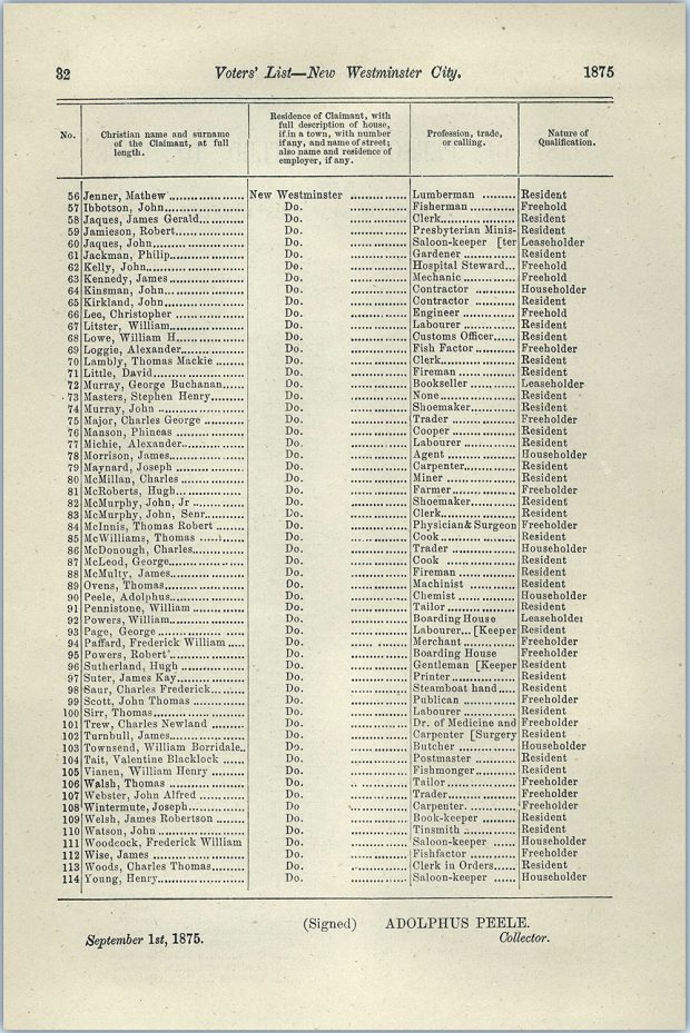 An 1876 Voters’ list for New Westminster City. The list records voters’ names, city of residence, profession, and nature of qualification. The voter’s list notes Philip Jackman as a gardener and resident of New Westminster City.