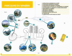 Une illustration du parcours du minerai