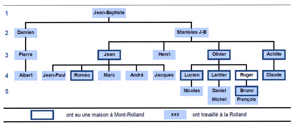 Colour diagram showing members of the Rolland family in frames. The names are arranged horizontally over five generations, with lines indicating the lineage from fathers to sons. A legend underneath indicates which men had homes in Mont-Rolland (dark blue frame) and which worked for the Rolland Company (frame with light blue background).