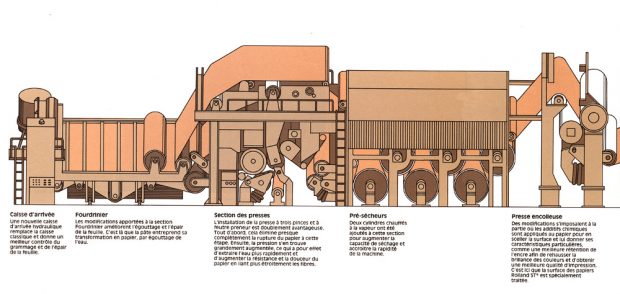 Colour illustration of a paper-making machine and its various sections, with a short text under each step explaining the process and the improvements made to the machine.