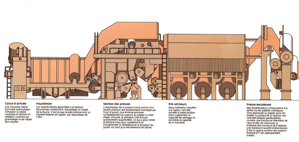 Colour illustration of a paper-making machine and its various sections, with a short text under each step explaining the process and the improvements made to the machine.