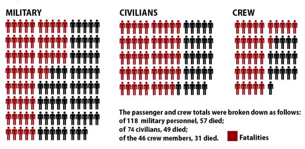 chart of number of survivors and dead from S.S. Caribou sinking