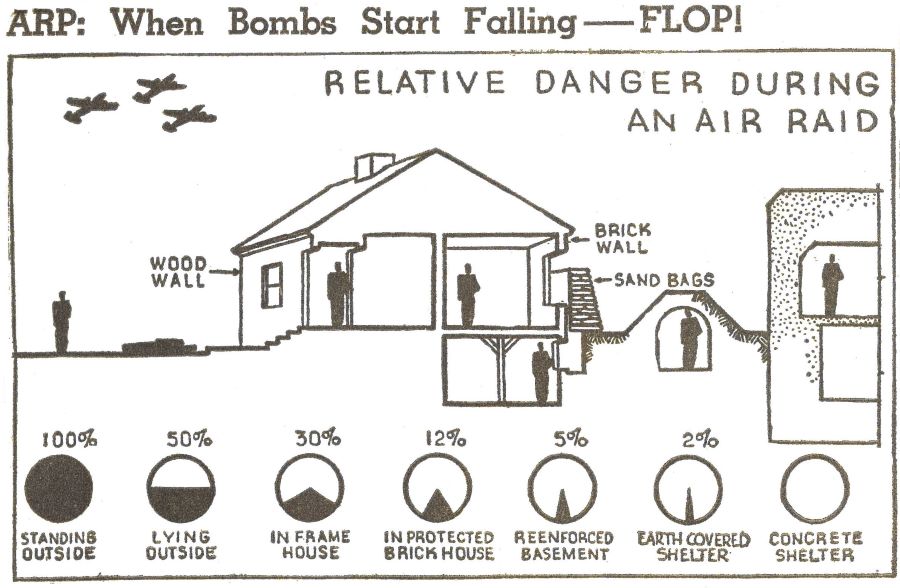 Black and white drawing. Three planes in the sky. In the centre, the interior of a house. On the right, two shelters, and on the left, the ground. Seven people illustrated in these different locations with the relative danger they were in, indicated as a percentage, depending on their location.