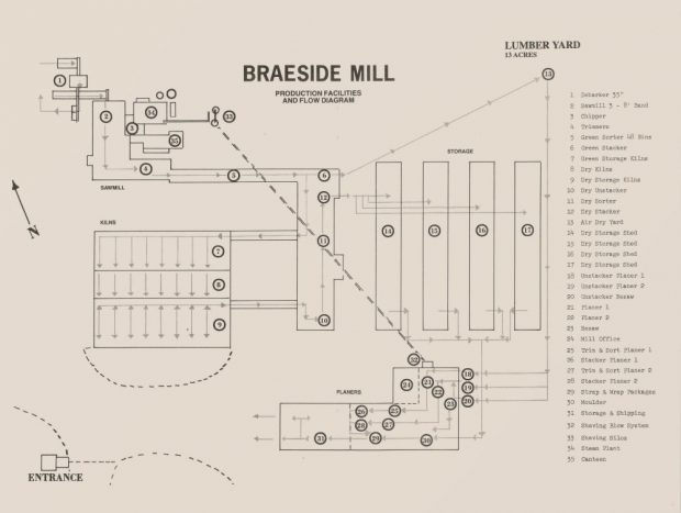Braeside mill production facilities and workflow diagram shows various numbered buildings with key on right hand side.