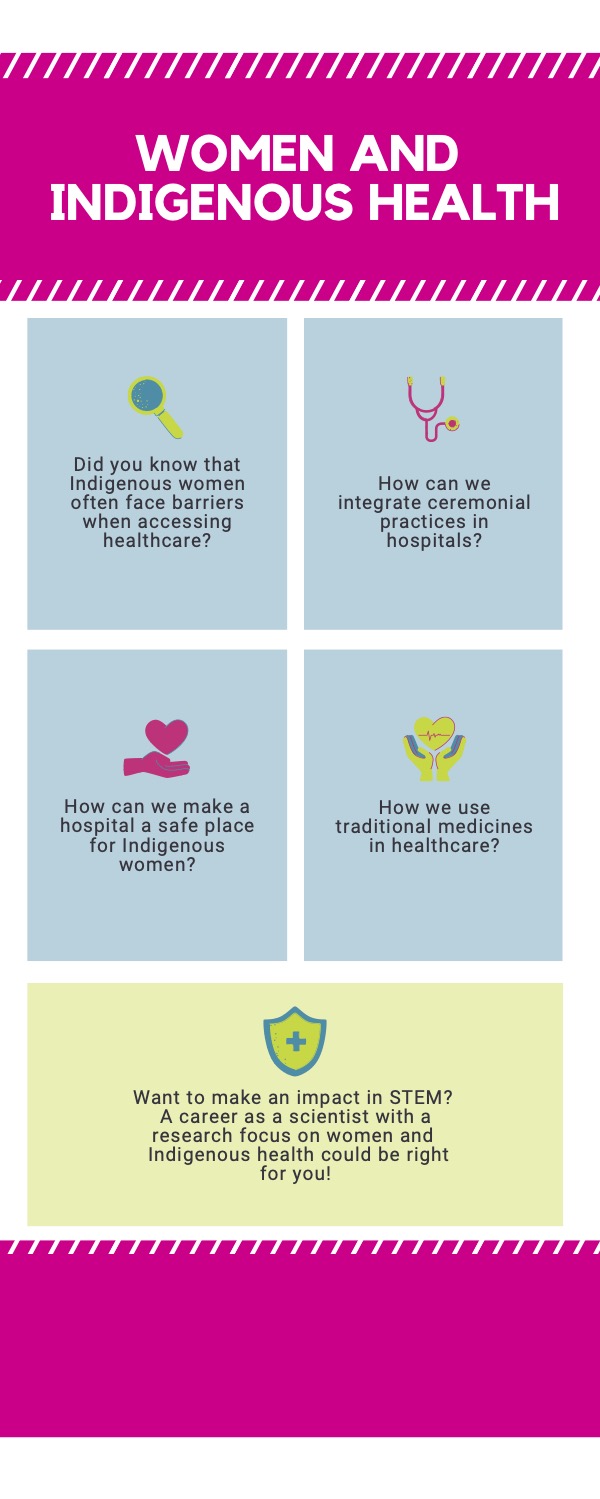 Women and Indigenous Health infographic.