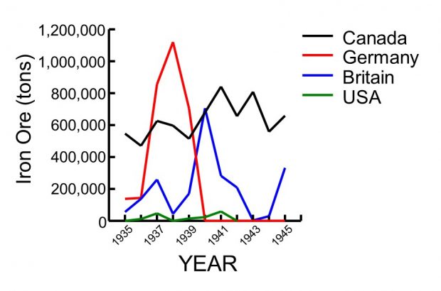 Graph showing iron ore exports to Canada, Germany, Britain and the USA