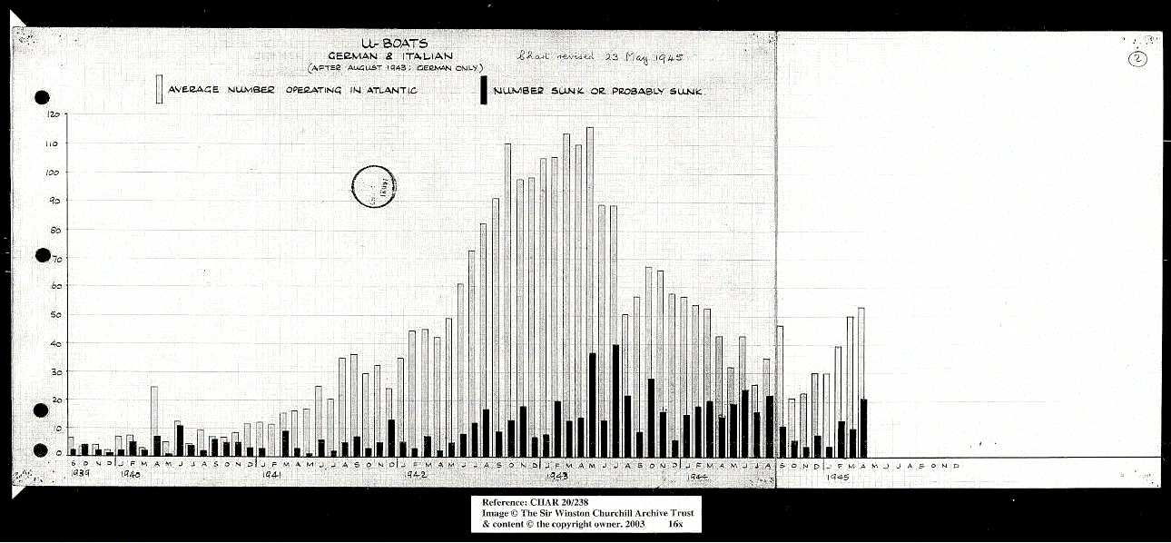image d’un diagramme à barres (britannique) montrant le nombre d’U-boot allemands chaque mois pendant la Deuxième Guerre mondiale