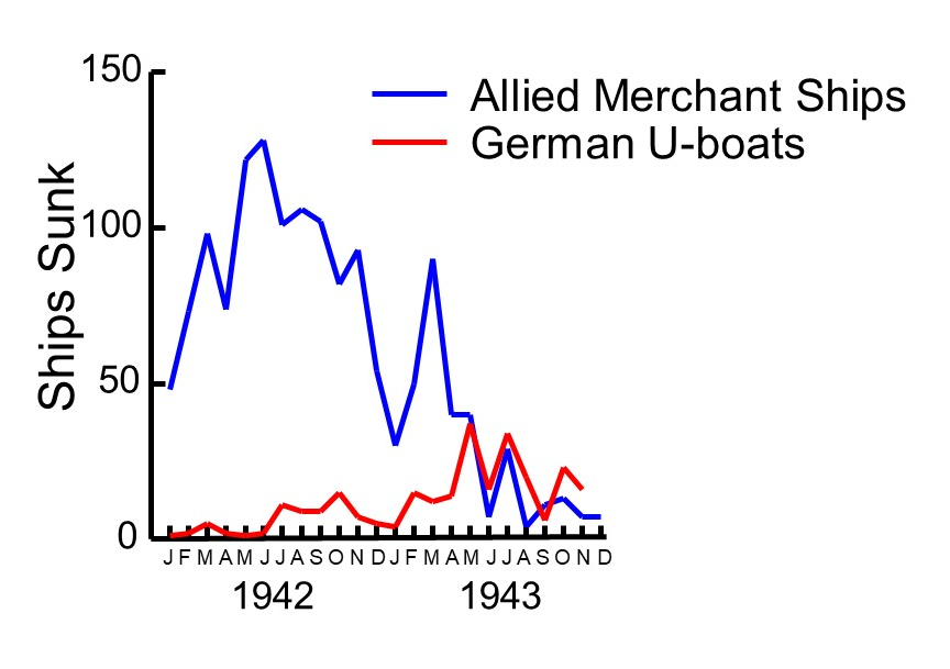 Graph showing numbers of Allied merchant ships and U-boats sunk per month
