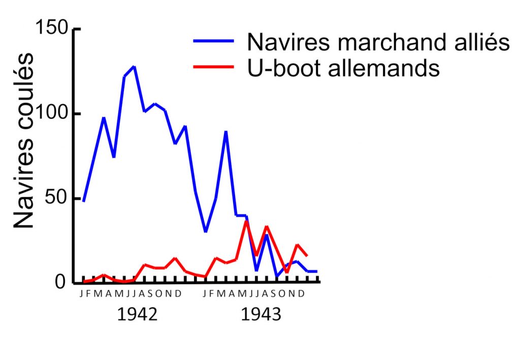 Graphique indiquant le nombre de navires marchands et de U-boot alliés coulés par mois